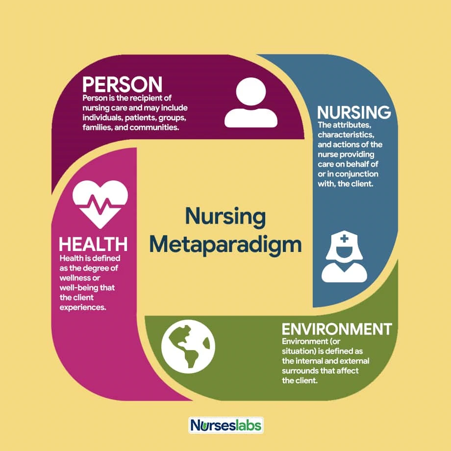 Nursing Metaparadigm